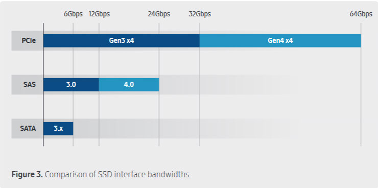 Die mögliche Bandbreite von PCIe-SSDs übersteigt die von SAS/SATA-SSDs um ein Vielfaches (Grafik: Samsung).